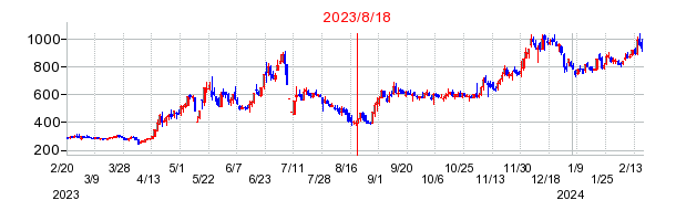 2023年8月18日 15:16前後のの株価チャート